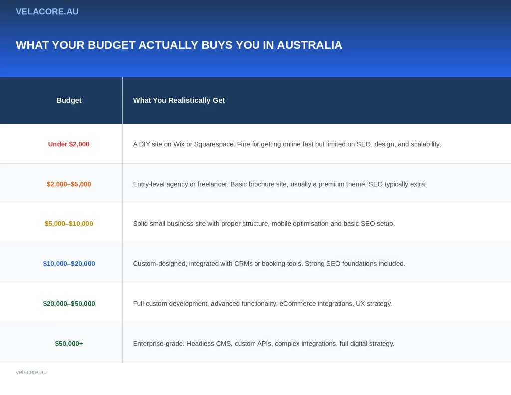 How Much Does a Website Cost in Australia in 2026? 6 able showing what Australian businesses can realistically expect at six different website budget levels, from under two thousand dollars up to fifty thousand dollars and above.