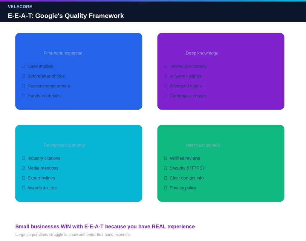 our-quadrant E-E-A-T framework showing Experience, Expertise, Authoritativeness, and Trustworthiness with specific examples for each

