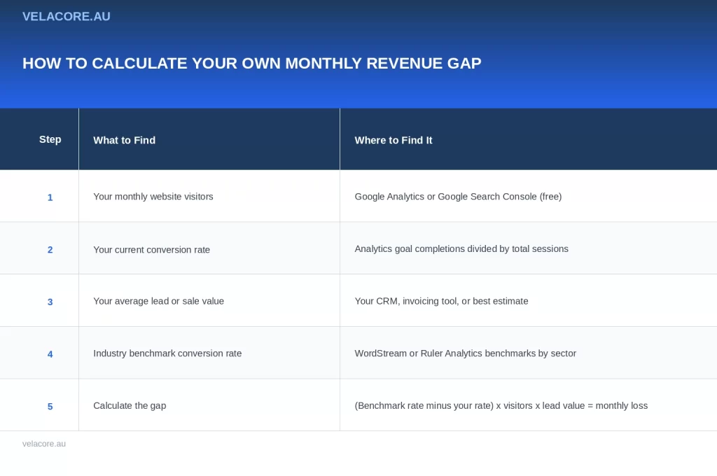 How Much Does a Website Cost in Australia in 2026? 8 Five step table showing Australian business owners how to calculate their own monthly revenue gap using Google Analytics, Search Console and industry conversion rate benchmarks.