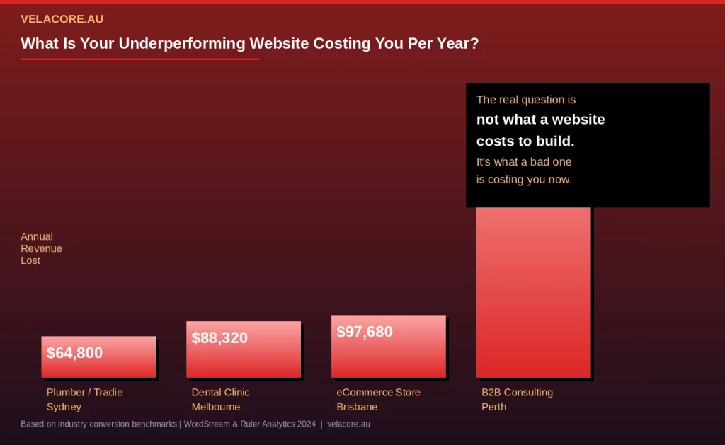 How Much Does a Website Cost in Australia in 2026? 7 Dark red infographic with vertical bars showing annual revenue loss for four Australian business types. A Perth consulting firm loses 460,800 dollars, a Brisbane ecommerce store loses 97,680 dollars, a Melbourne dental clinic loses 88,320 dollars, and a Sydney plumber loses 64,800 dollars per year due to poor website conversion rates.