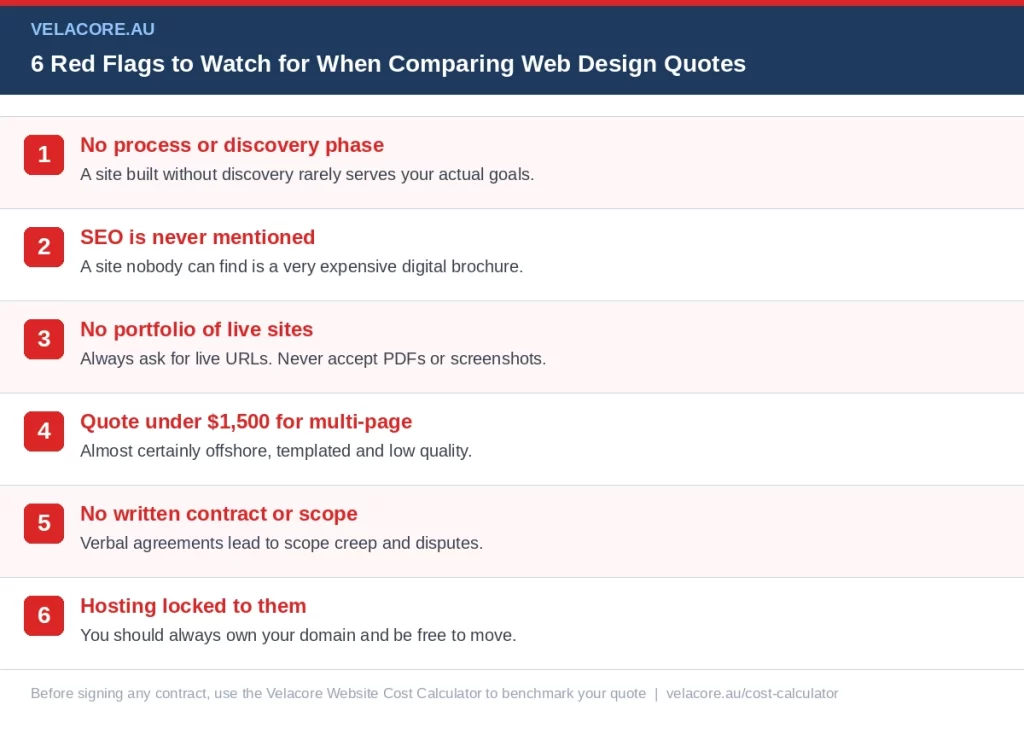 How Much Does a Website Cost in Australia in 2026? 9 Checklist infographic listing six red flags Australian business owners should watch for when comparing web design quotes, including no discovery phase, no SEO mention, no live portfolio, pricing under 1500 dollars for a multi-page site, no written contract and hosting locked to the agency.