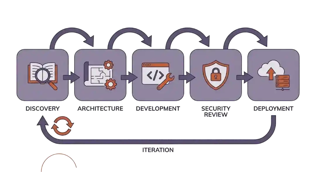 Enterprise software development process