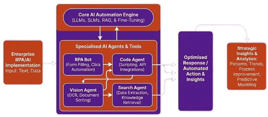 Enterprise AI automation architecture diagram showing LLM, RAG and smaller language model services connected in a workflow