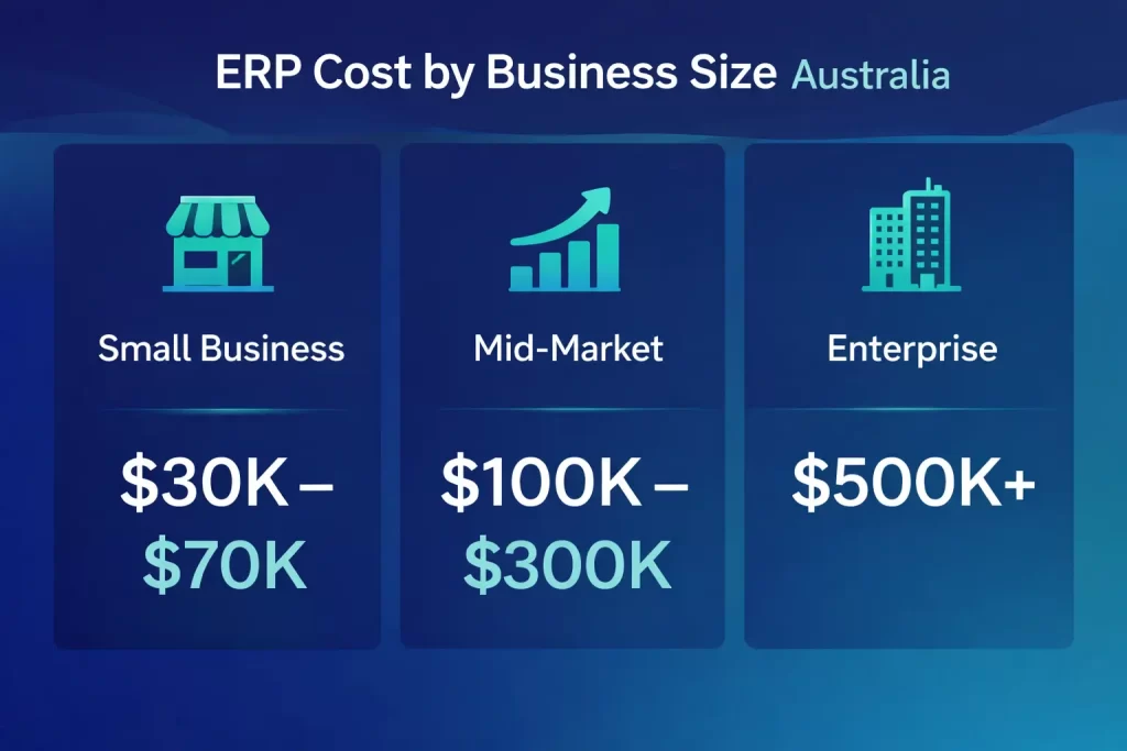 ERP implementation cost comparison infographic showing small, mid-market and enterprise pricing ranges in Australia