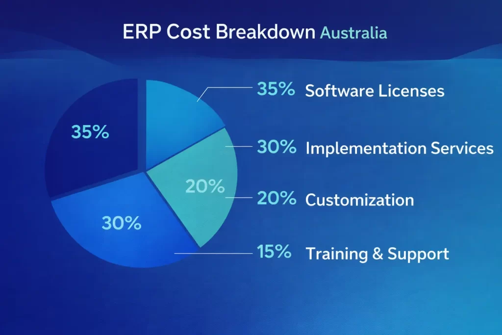 ERP implementation cost components diagram including licensing, consulting, training and integrations