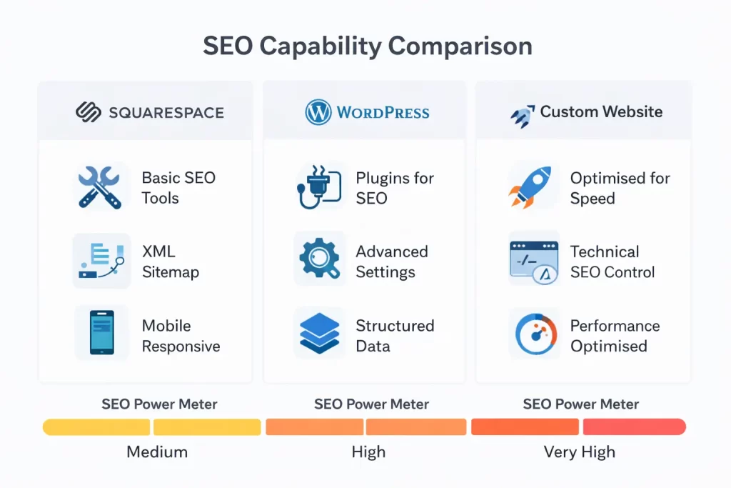 Squarespace vs WordPress vs Custom Website: What Should You Choose? 3 nfographic comparing SEO capabilities of Squarespace WordPress and custom websites showing tools performance and optimisation flexibility