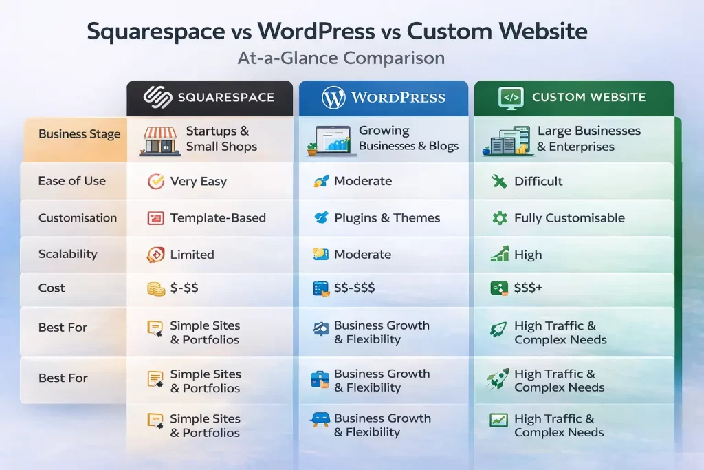 Squarespace vs WordPress vs Custom Website: What Should You Choose? 2 Illustration showing business growth journey choosing Squarespace WordPress and custom website platforms at different stages