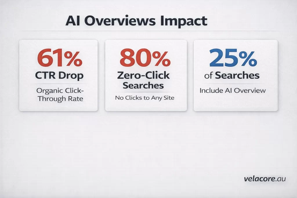 Infographic showing 61 percent CTR drop, 80 percent zero-click searches, and 25 percent of searches with AI Overviews