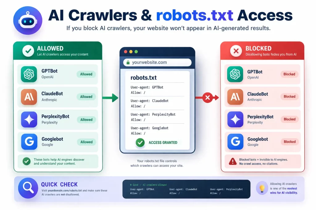 How to Audit Your Website for AI Visibility (Step-by-Step for 2026) 3 diagram showing AI crawlers like GPTBot and Googlebot accessing a website through robots.txt with allowed and blocked states