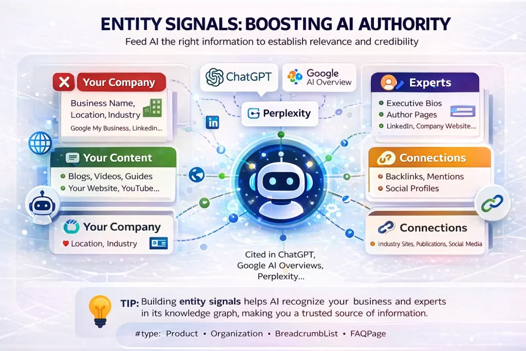 How to Audit Your Website for AI Visibility (Step-by-Step for 2026) 6 diagram showing brand entity signals including reviews, social profiles, directories and website connections for AI search visibility