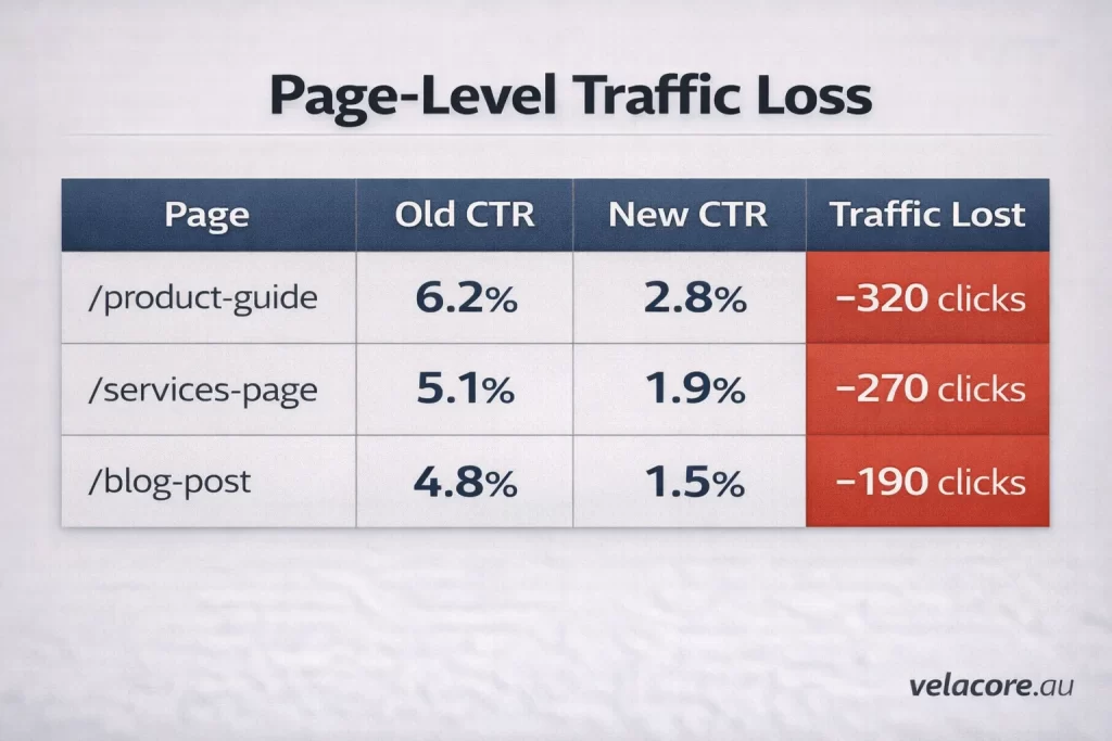 Table showing decline in CTR and traffic loss across website pages due to AI Overviews