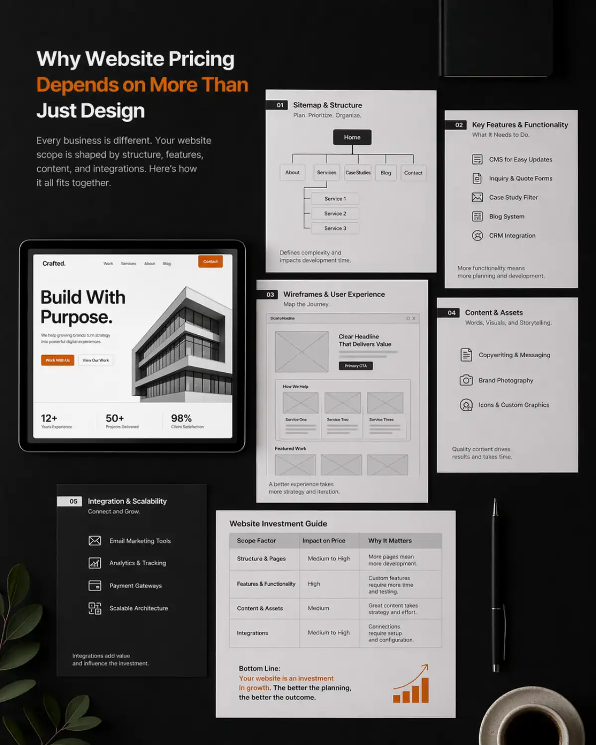Website pricing factors in Australia shown through website planning, content structure, and functionality mapping