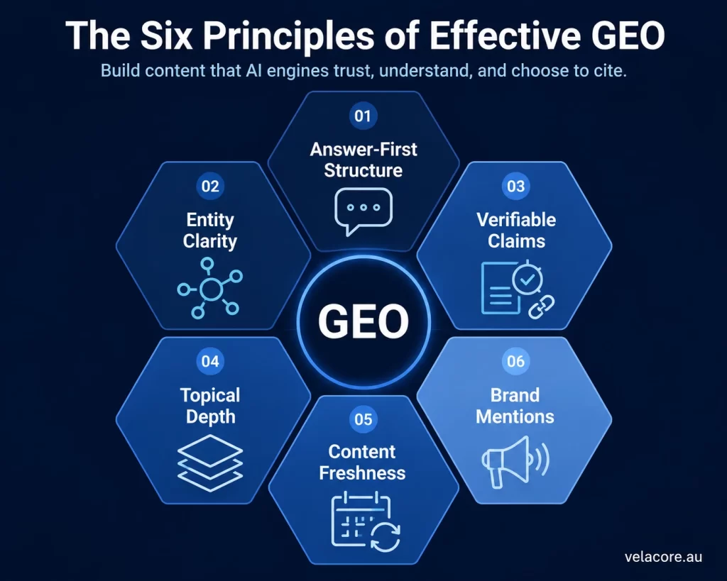 What Is Generative Engine Optimisation (GEO) and How Does It Work? 6 Hexagon diagram showing the six principles of generative engine optimisation including answer-first structure, entity clarity, and verifiable claims.