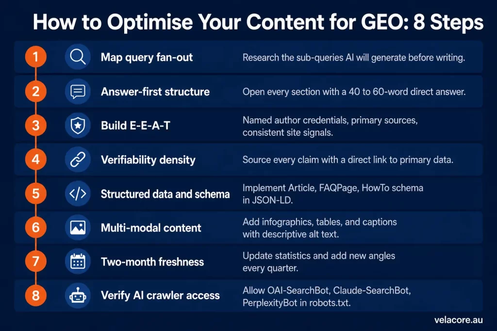How to Optimise Content for GEO: A Step-by-Step Implementation Guide 8 Eight-step numbered process diagram showing how to optimise content for GEO from query fan-out research to AI crawler verification.