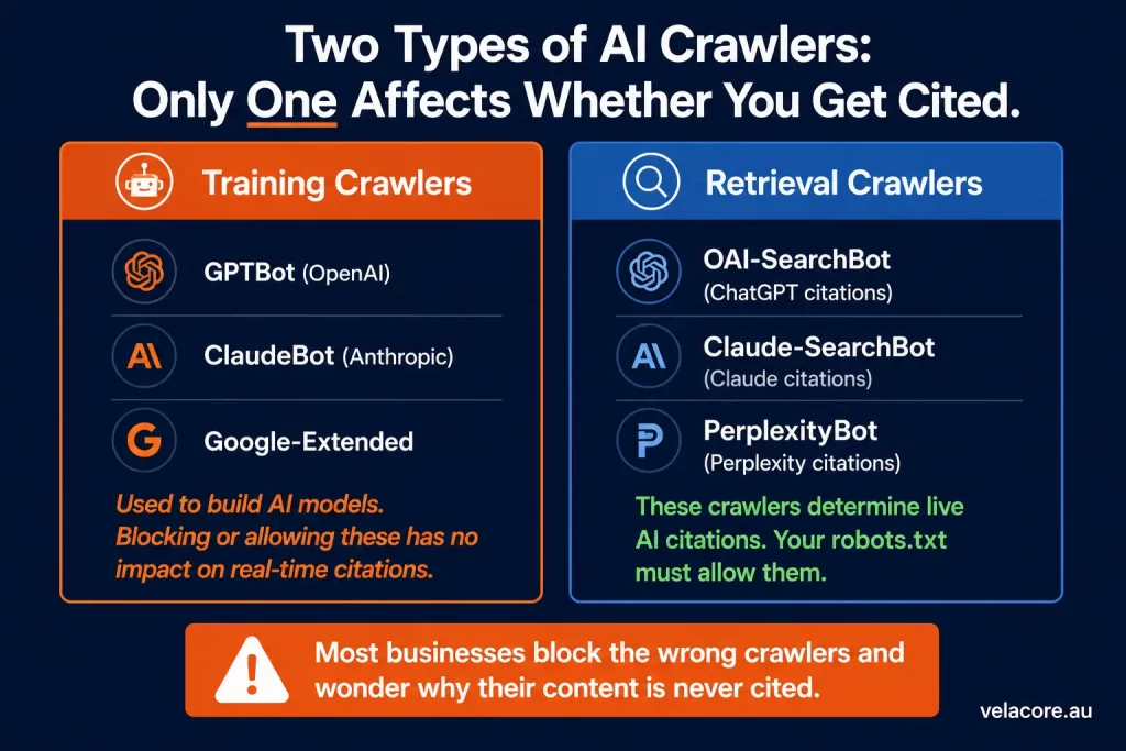 How to Optimise Content for GEO: A Step-by-Step Implementation Guide 7 Diagram comparing AI training crawlers like GPTBot with AI retrieval crawlers like OAI-SearchBot, showing which crawlers matter for GEO content optimisation and AI citations.