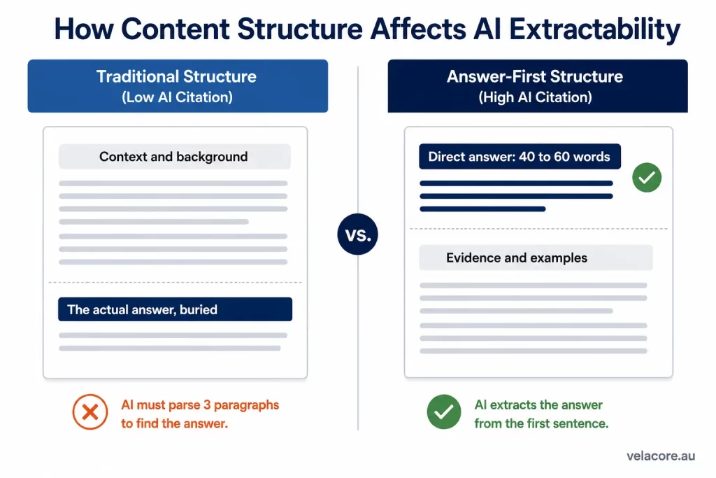 How to Optimise Content for GEO: A Step-by-Step Implementation Guide 3 Side-by-side comparison showing traditional content structure versus answer-first structure for optimising content for GEO, with AI extractability ratings.