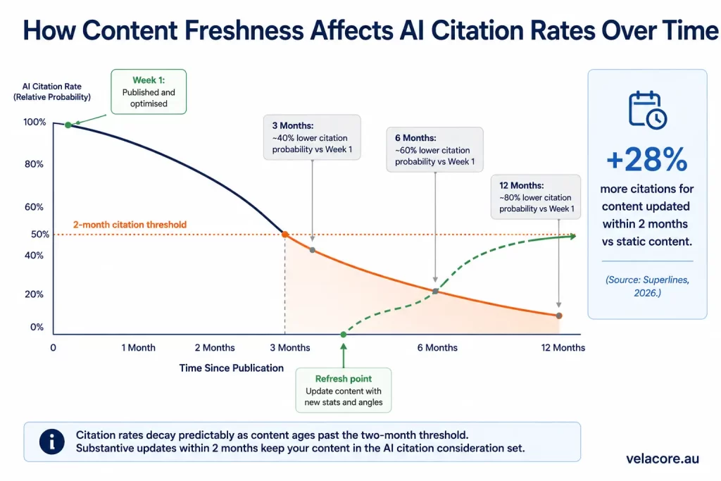 How to Optimise Content for GEO: A Step-by-Step Implementation Guide 6 Line chart showing how content freshness affects AI citation rates over time, with a two-month threshold line relevant to GEO content optimisation.