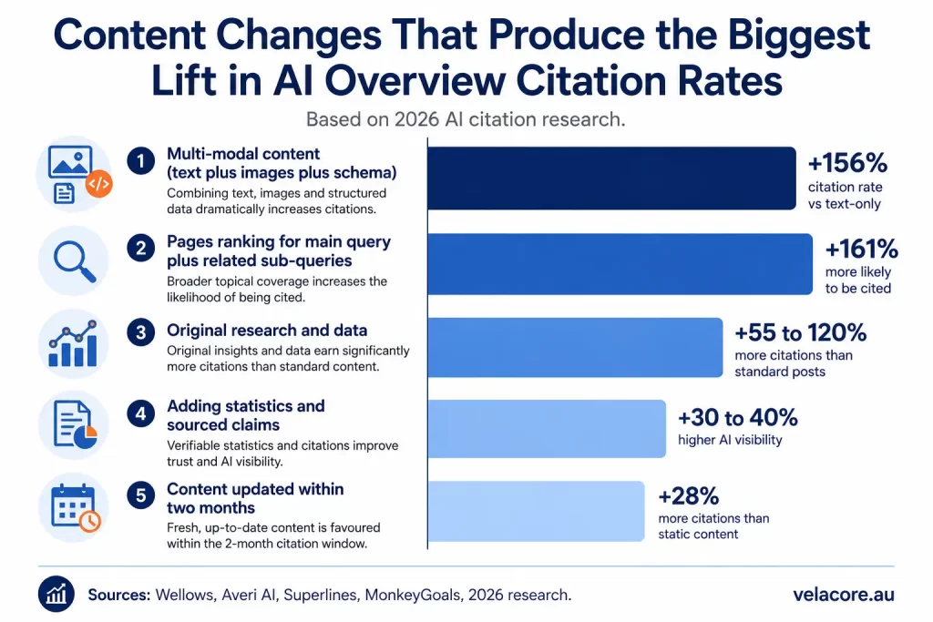 Horizontal bar chart showing content changes that produce the biggest increases in Google AI Overview citation rates.