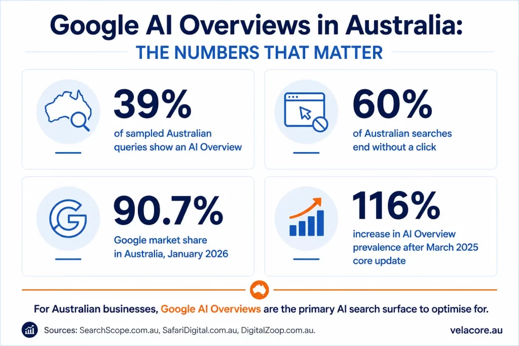 Dashboard displaying key Google AI Overviews statistics for Australia including prevalence and zero-click search rates.