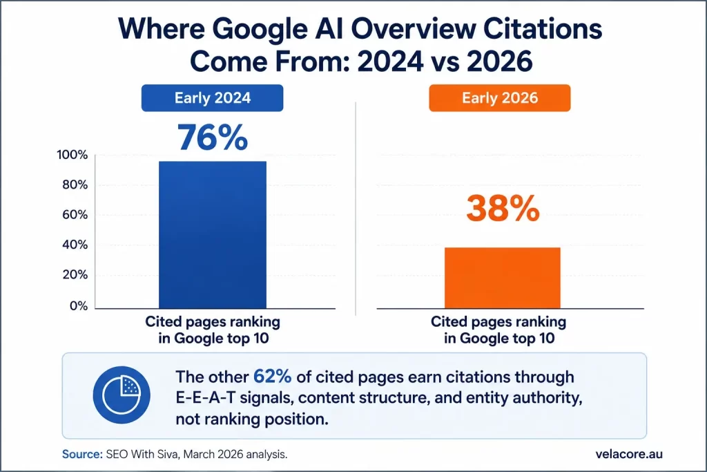 Bar chart showing Google AI Overviews citation sources shifting from 76 percent top-10 ranking pages in 2024 to 38 percent in 2026.