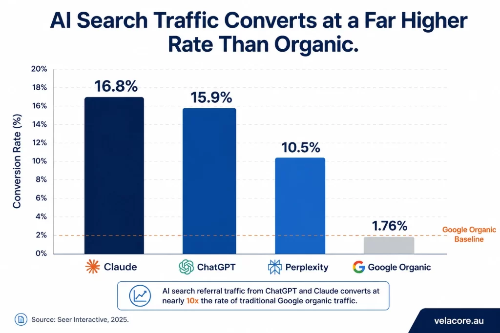 What Is Generative Engine Optimisation (GEO) and How Does It Work? 2 Bar chart comparing conversion rates of AI search platforms for generative engine optimisation traffic, showing ChatGPT at 15.9% and Claude at 16.8% versus Google organic at 1.76%.