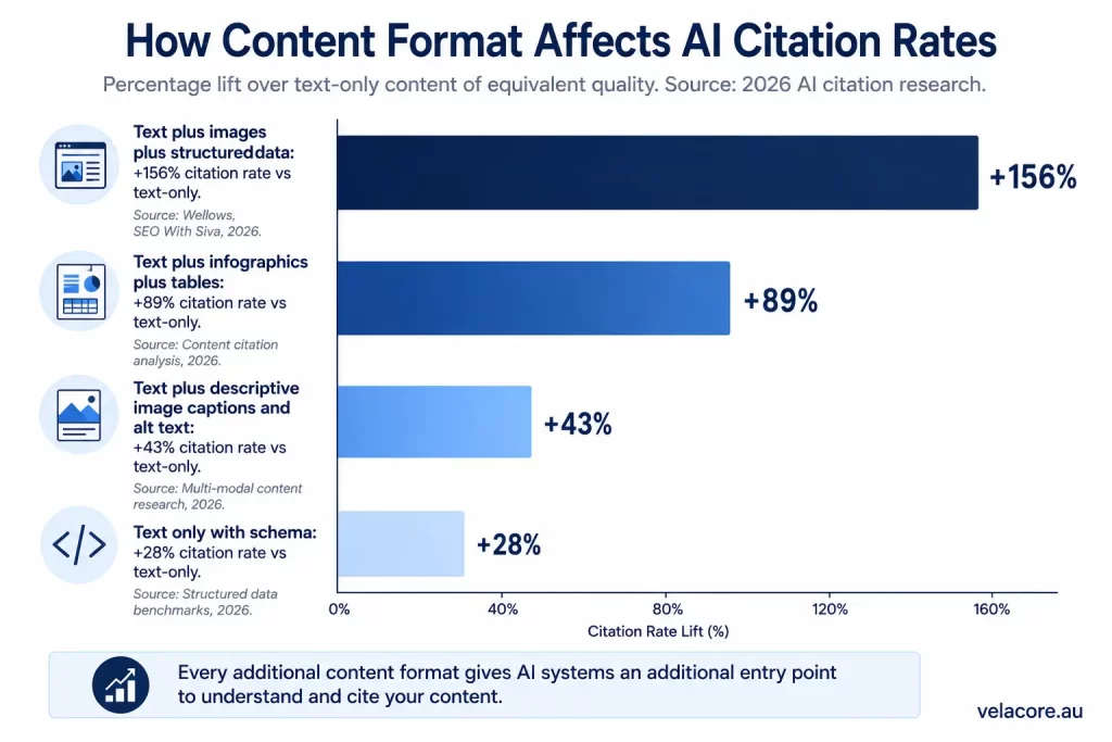 How to Optimise Content for GEO: A Step-by-Step Implementation Guide 5 Horizontal bar chart showing how different content formats affect AI citation rates for GEO content optimisation, with multi-modal content delivering the highest citation lift.