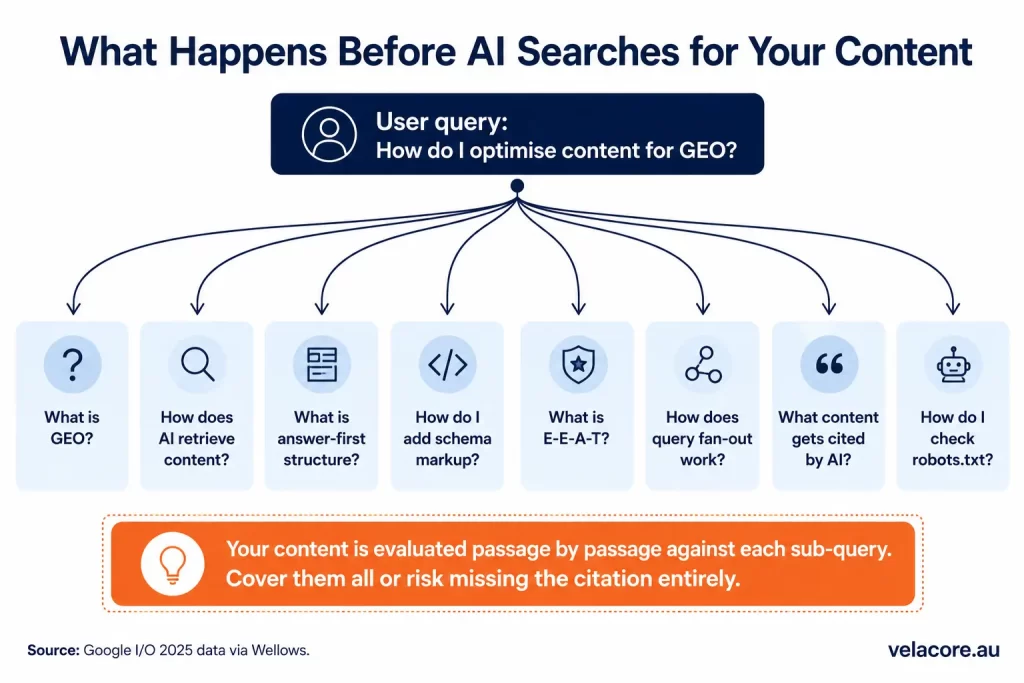 How to Optimise Content for GEO: A Step-by-Step Implementation Guide 2 Diagram showing how a single user query fans out into multiple sub-queries during AI search retrieval, relevant to optimising content for GEO.