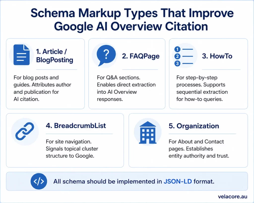 Infographic showing schema markup types that improve Google AI Overview citation opportunities.