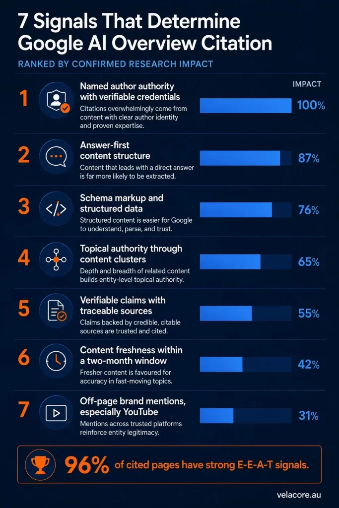 Infographic ranking the seven most important Google AI Overview citation signals.