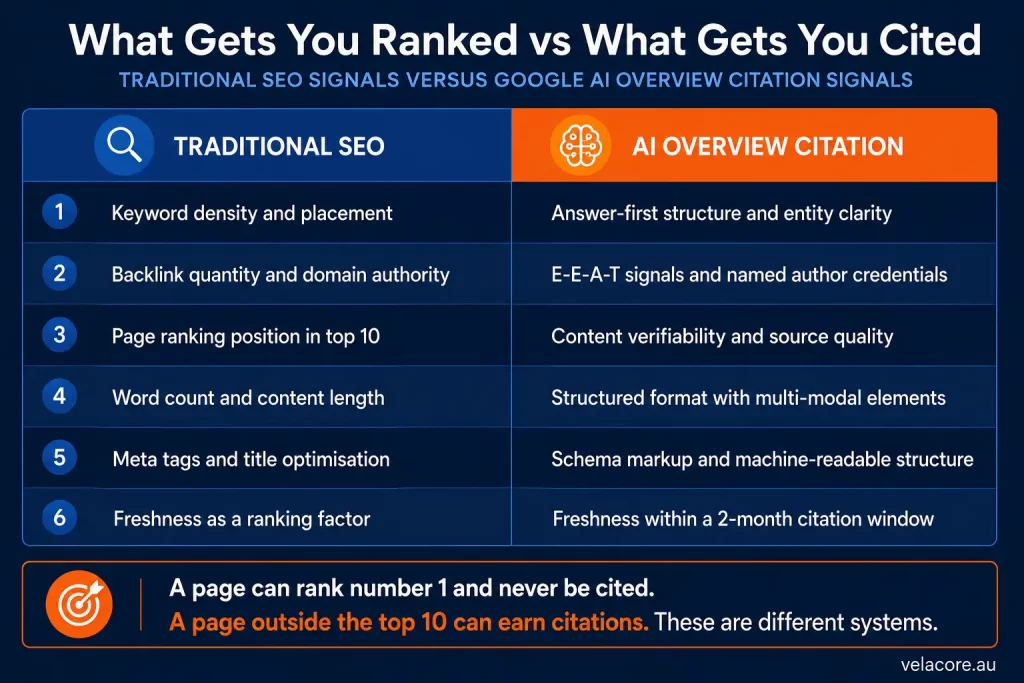Comparison infographic showing traditional SEO ranking signals versus Google AI Overview citation signals.
