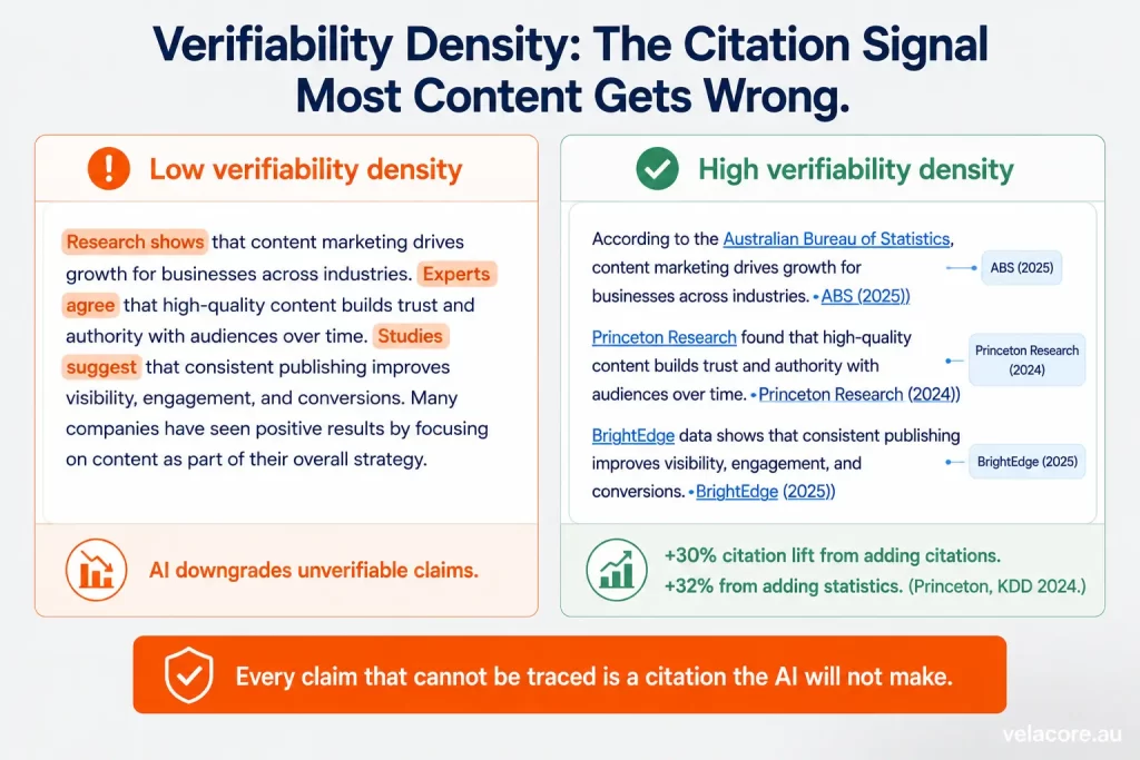 How to Optimise Content for GEO: A Step-by-Step Implementation Guide 4 Infographic comparing low and high verifiability density in content, showing how sourced claims improve AI citation rates when optimising content for GEO.