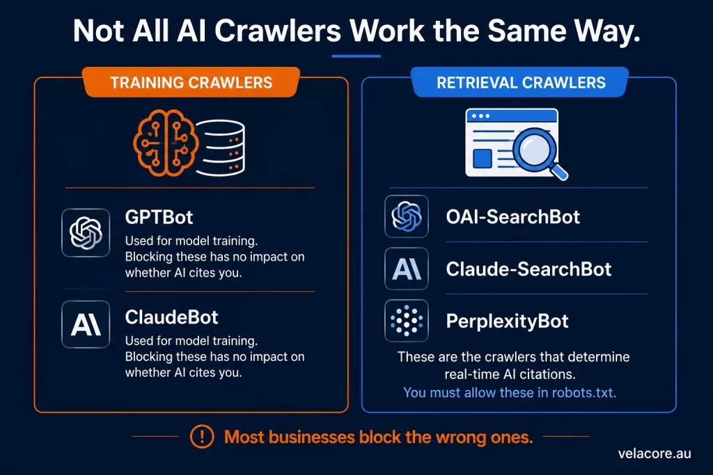 What Is Generative Engine Optimisation (GEO) and How Does It Work? 5 Diagram explaining the difference between AI training crawlers and retrieval crawlers for generative engine optimisation, showing GPTBot versus OAI-SearchBot.