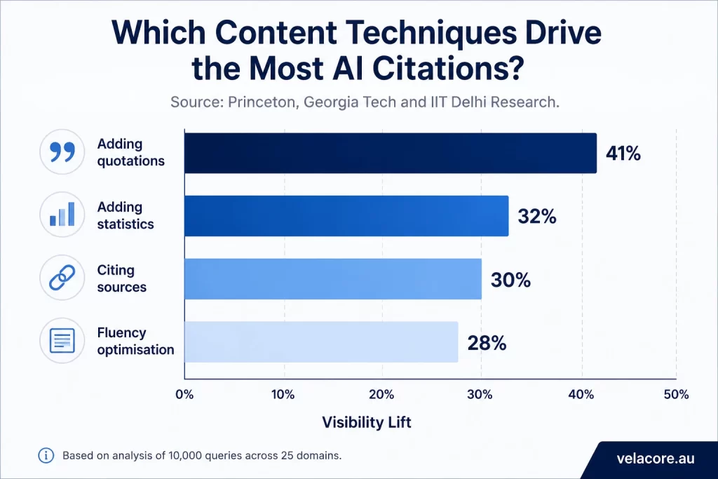 What Is Generative Engine Optimisation (GEO) and How Does It Work? 4 Bar chart showing generative engine optimisation content techniques ranked by AI citation visibility lift, with quotations at 41% and fluency optimisation at 28%.