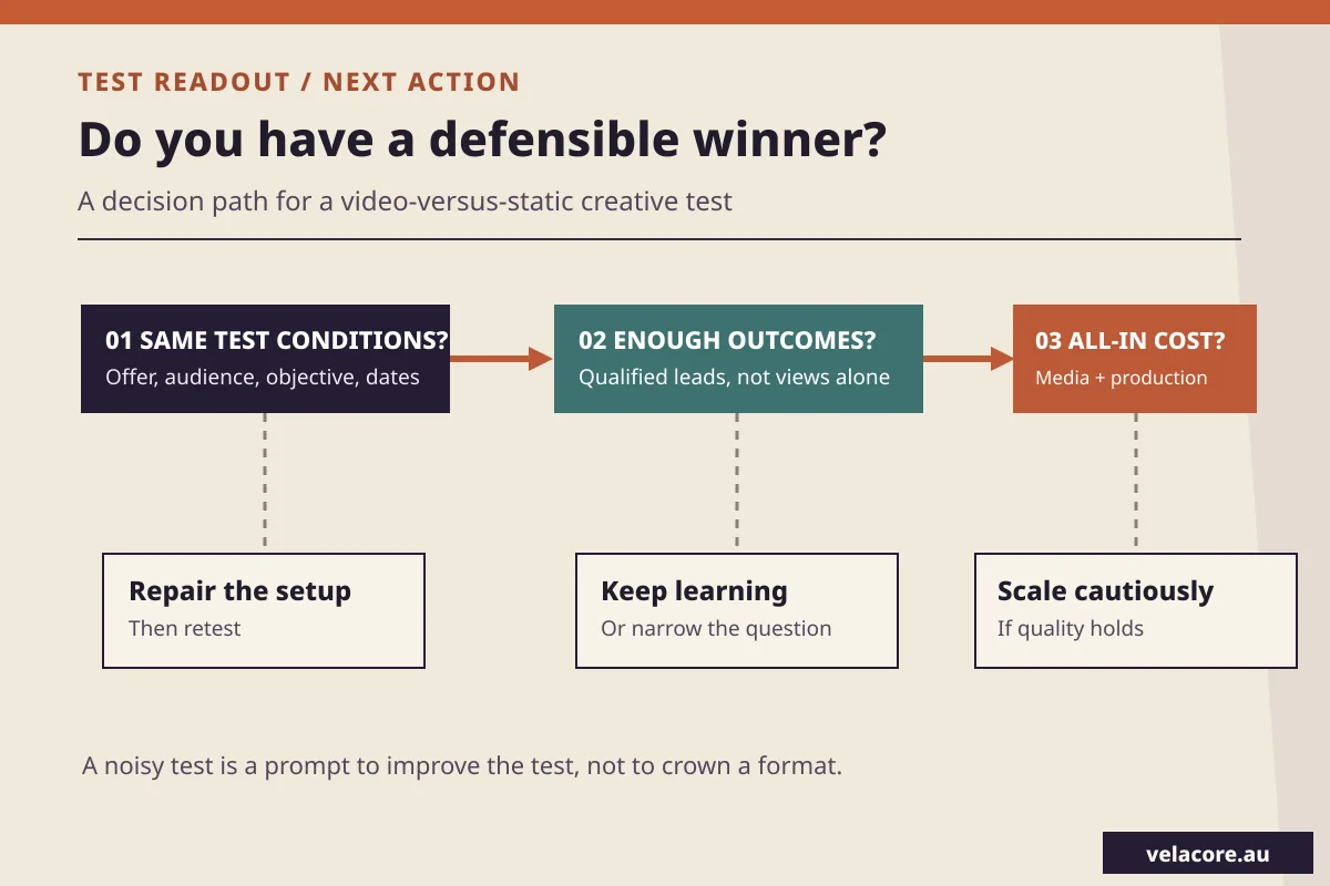 Decision path for an ad creative test: check comparable conditions, enough qualified outcomes and all-in cost before repairing, extending or scaling