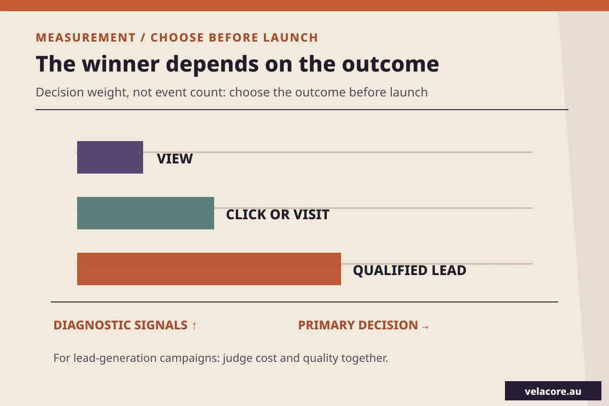 Ad test measurement hierarchy gives increasing decision weight to views, visits and qualified leads, without implying their event counts increase