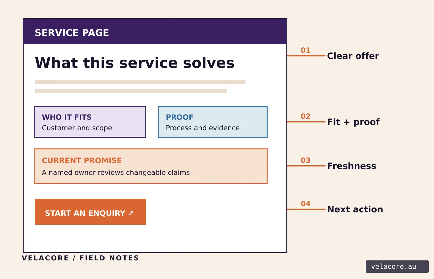Annotated service page showing scope, evidence, current terms and a clear enquiry route