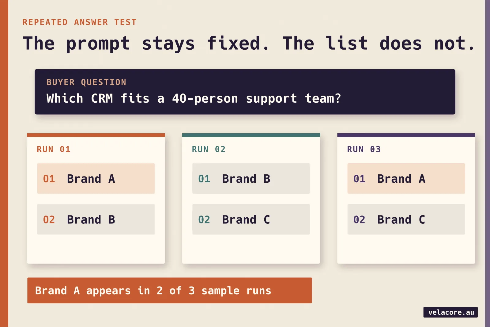 Illustrative repeated AI answers to the same CRM question: Brand A appears in the first and third runs but not the second