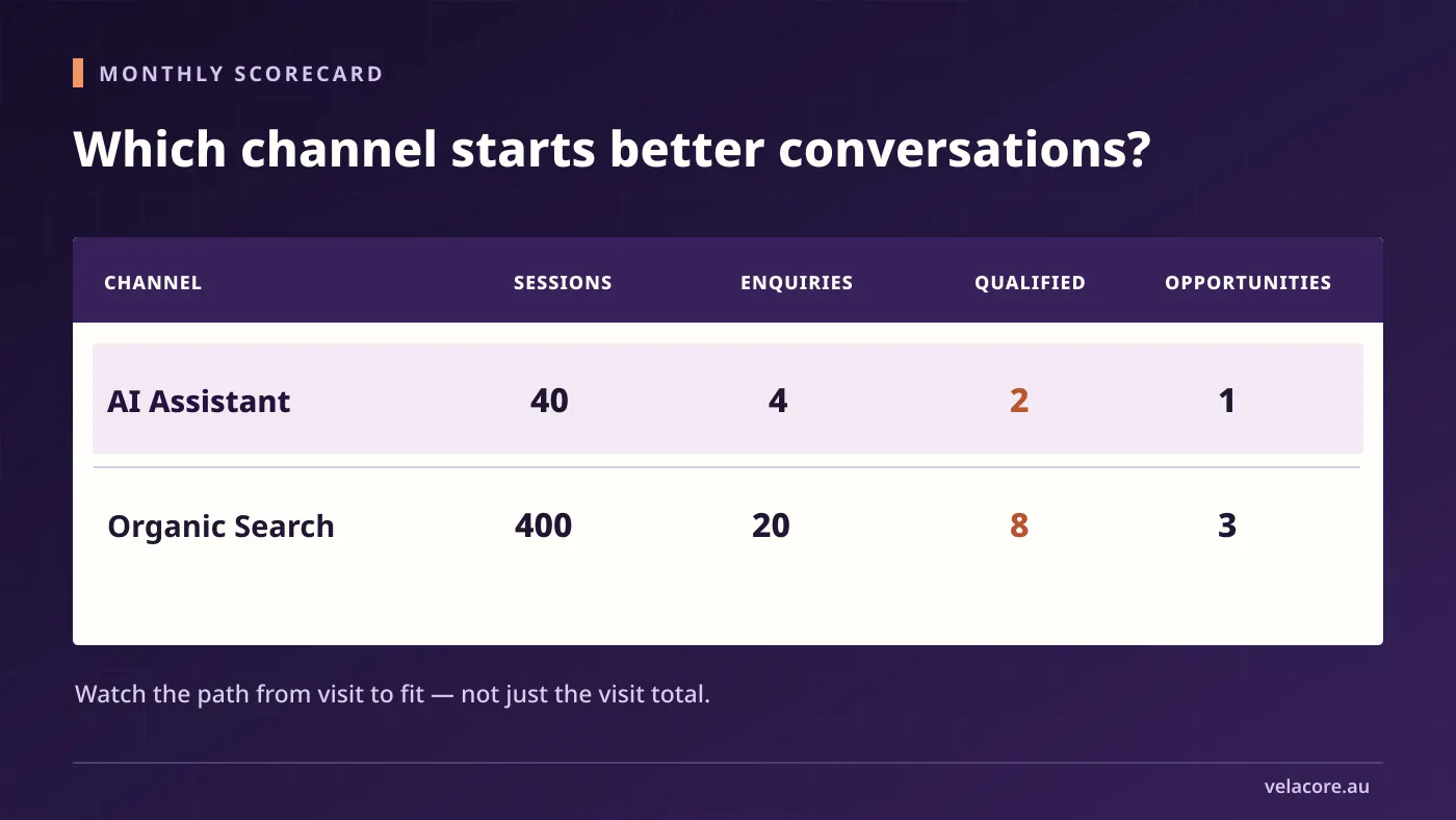 Monthly scorecard comparing AI Assistant and Organic Search sessions, enquiries, qualified leads and opportunities