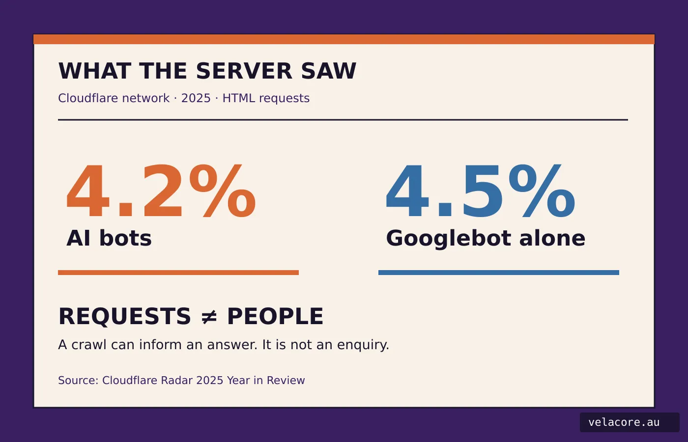 Data graphic comparing Cloudflare's 2025 AI-bot and Googlebot shares of HTML requests