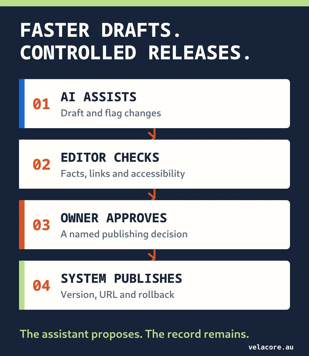 Content moves from AI assistance through editorial approval to a controlled public release