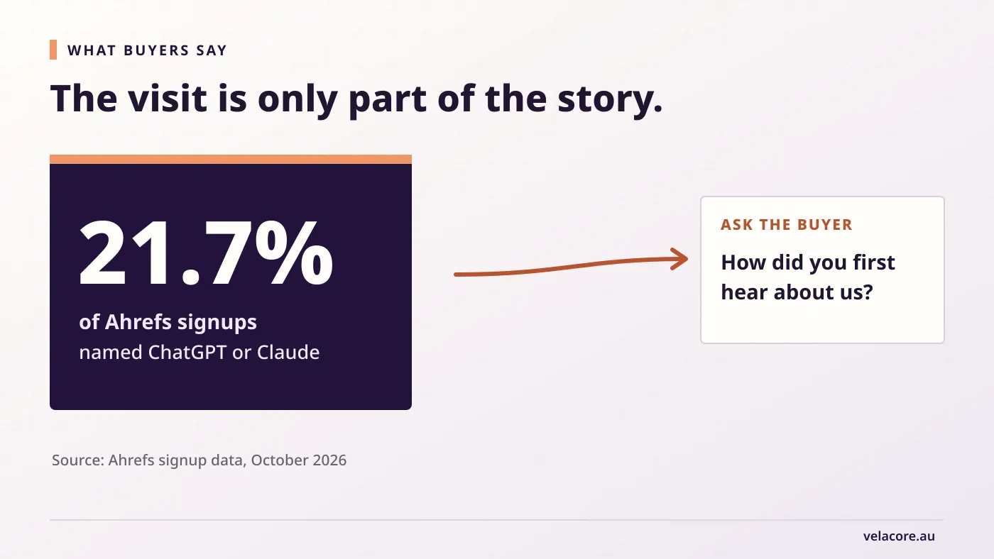 Graphic showing that 21.7% of Ahrefs signups cited ChatGPT or Claude when asked how they found Ahrefs