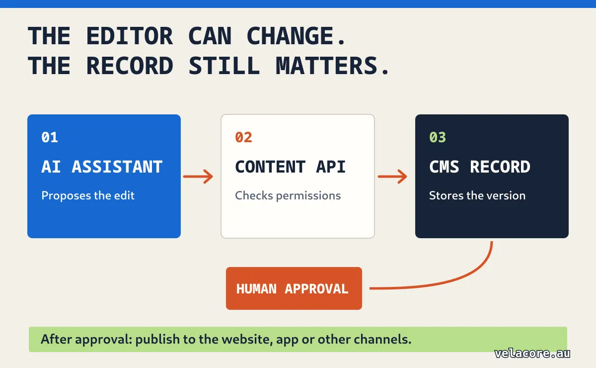 An AI assistant proposes an edit through an API while the content system stores, approves and delivers the published version