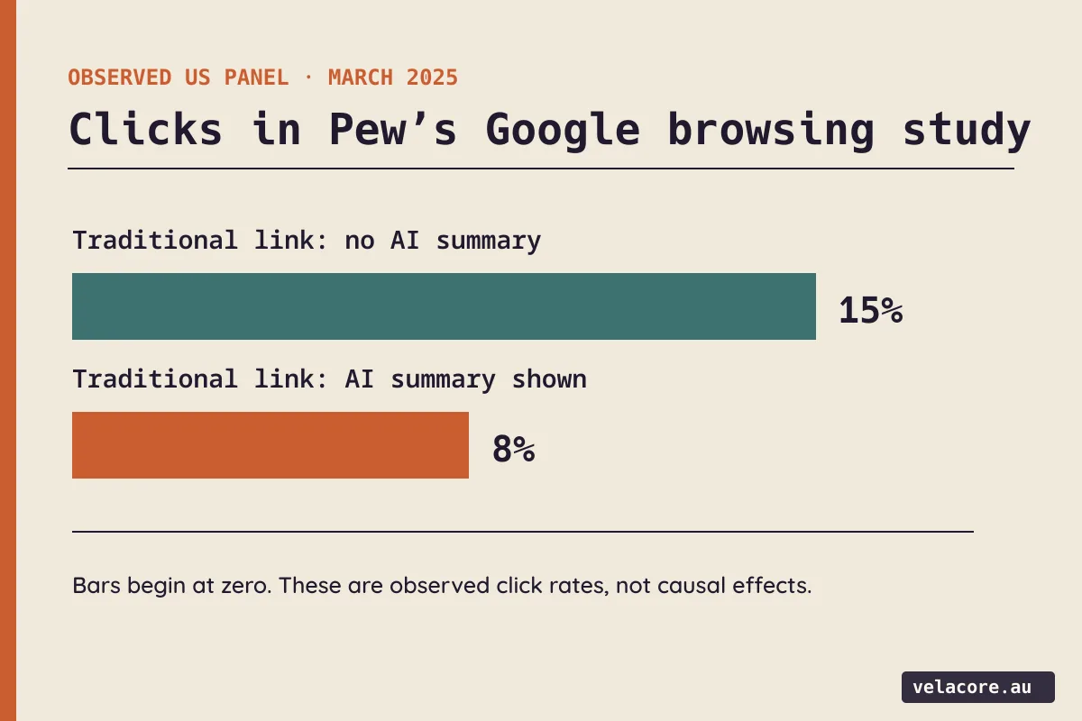 Zero-baseline bar chart of Pew Research Center observed traditional-result click rates: 15 percent without a Google AI summary and 8 percent with one