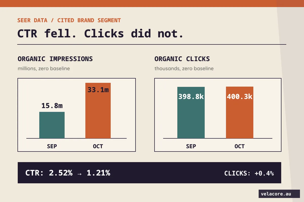 AI Overview traffic recovery chart showing Seer’s cited-brand segment: impressions rose from 15.8 million to 33.1 million while clicks stayed near 400,000 in September and October 2025