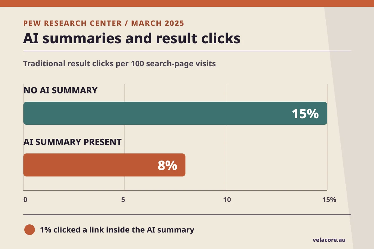 Pew study: traditional results were clicked on 15% of search-page visits without an AI summary versus 8% with one; AI summary links were clicked on 1% of visits with a summary
