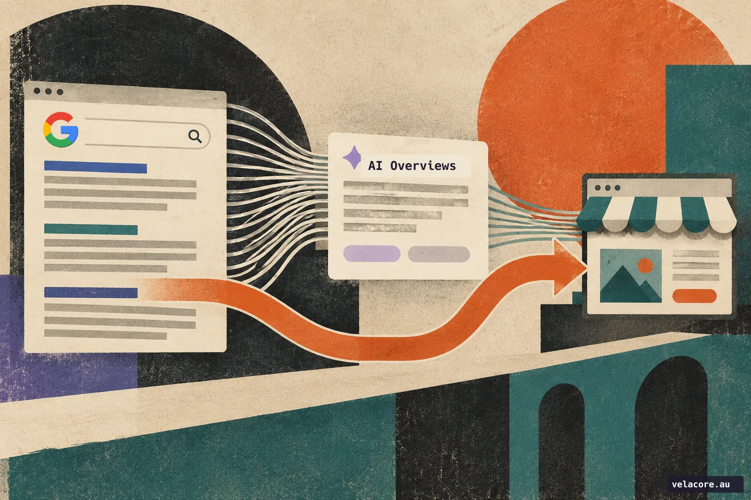 Recover traffic after AI Overviews: Google Search links pass through an AI Overview while an orange route leads to a business website