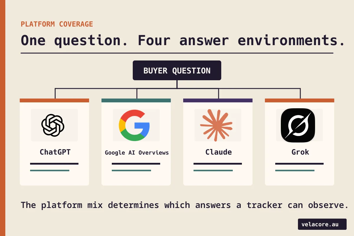 One buyer question branches to answer samples from ChatGPT, Google AI Overviews, Claude and Grok, each identified by its platform mark