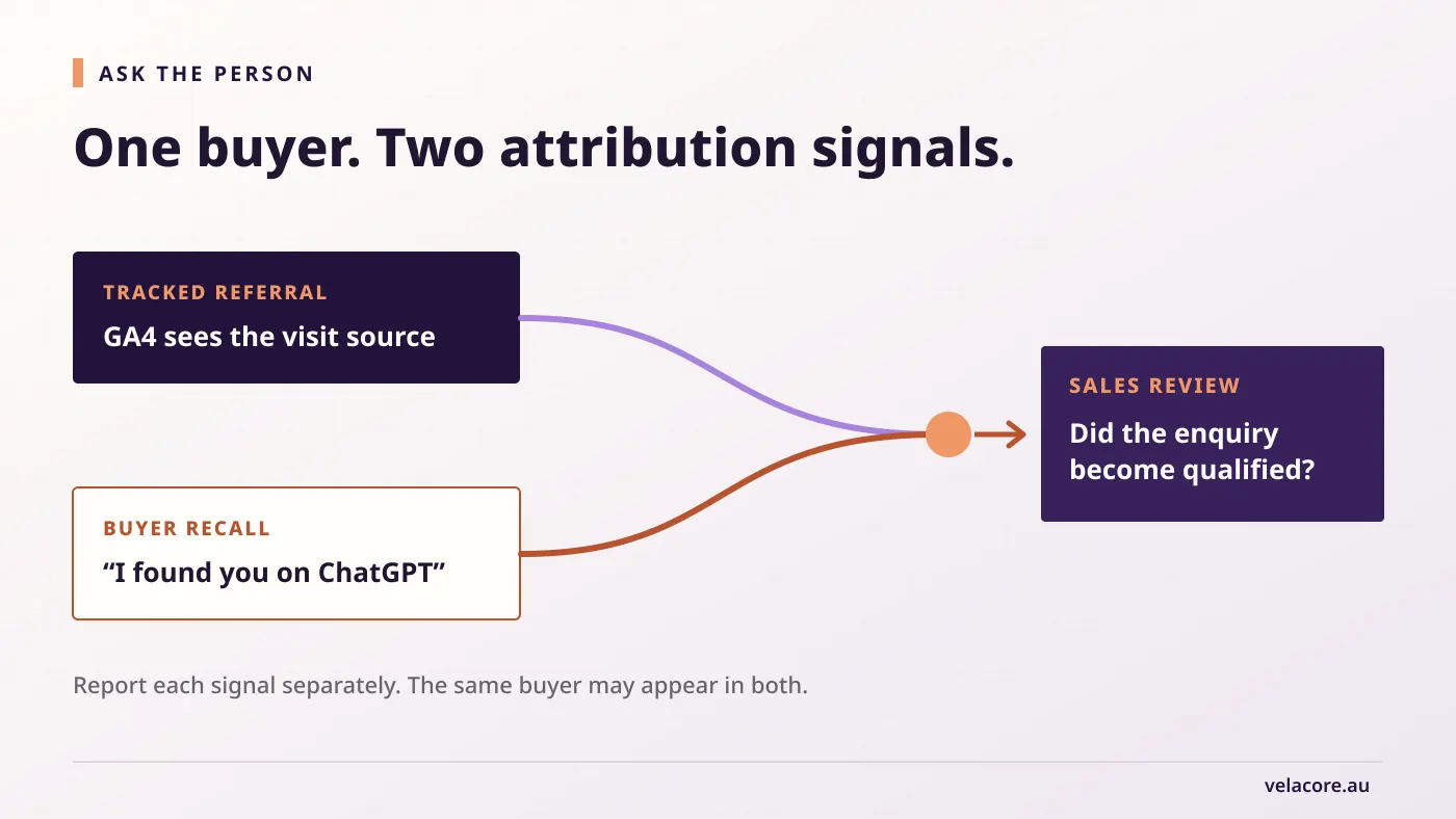 Diagram combining a GA4 referral and a buyer's ChatGPT discovery comment for sales qualification review