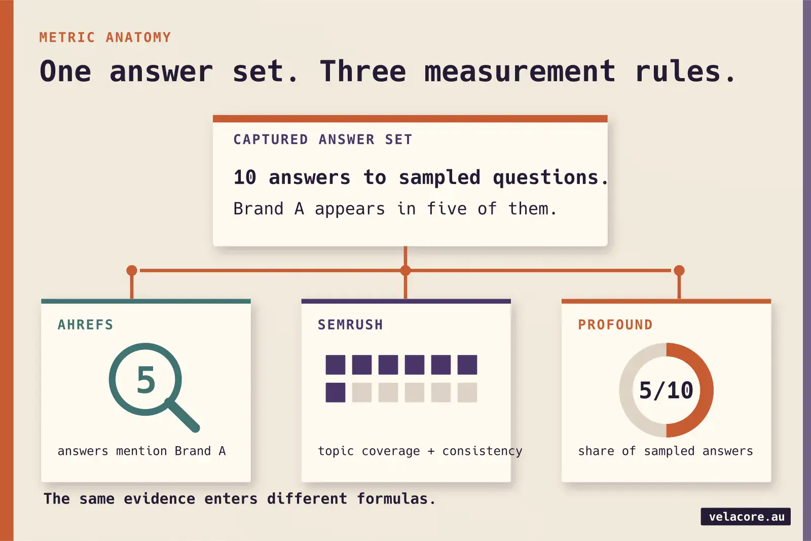 One illustrative answer set enters three measurement rules: Ahrefs counts brand mentions, Semrush evaluates topic coverage and consistency, and Profound calculates a response share
