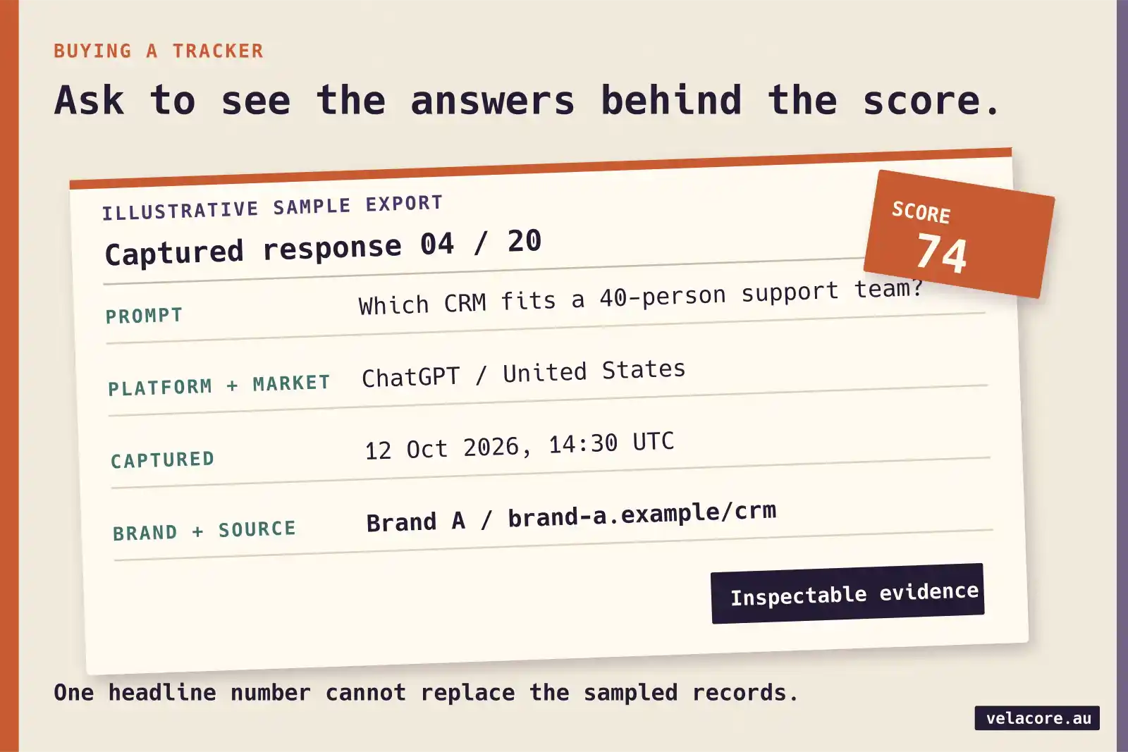 Illustrative AI visibility tracker export showing the prompt, platform, market, capture time, brand mention and source field behind a headline score